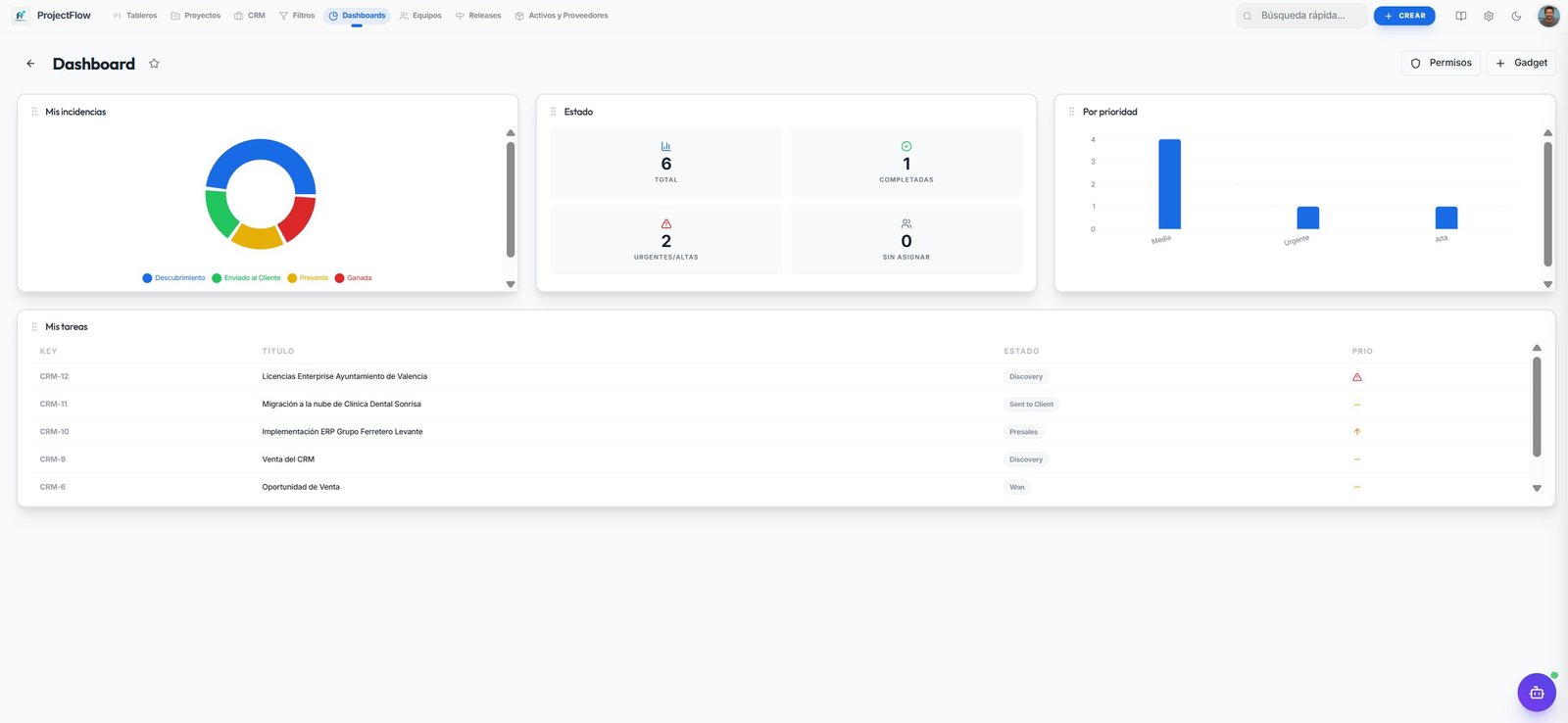 Dashboard CRM con gráficas de incidencias y tareas