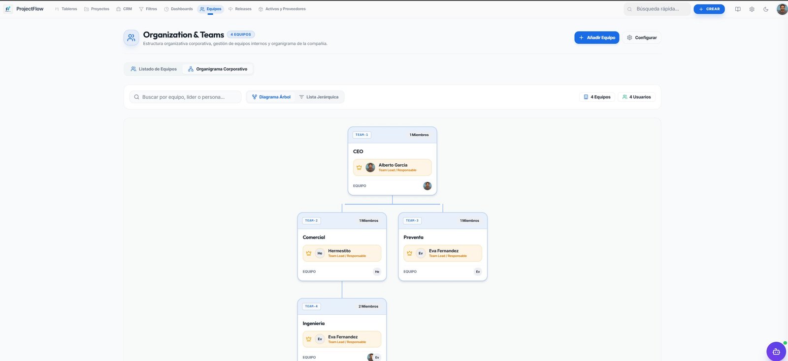 Organigrama corporativo de equipos con dependencias