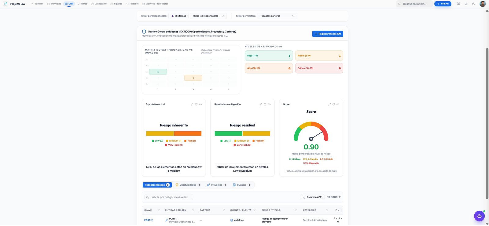 Dashboard de gestión global de riesgos ISO 31000 con riesgo inherente y residual